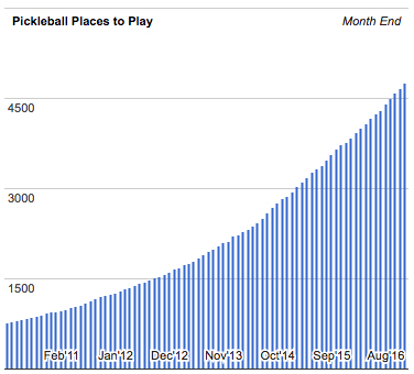 places-to-play-pickleball-graph
