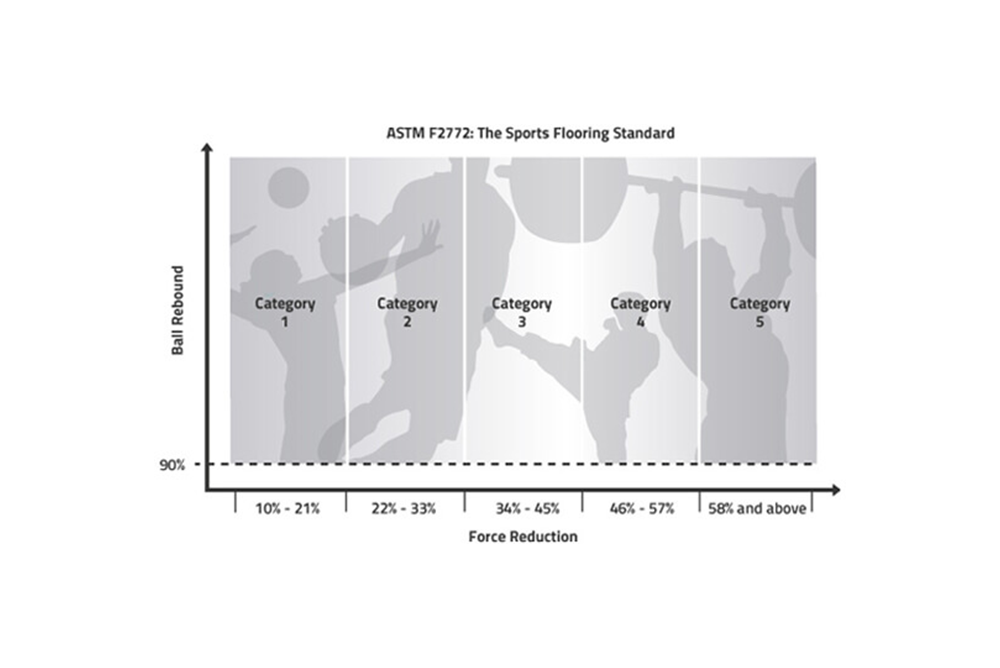 sports flooring standard chart of ball rebound
